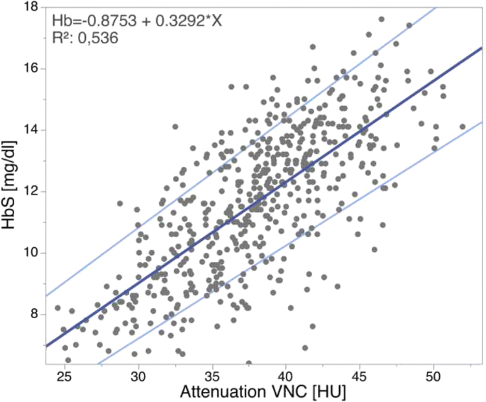 Evaluating Anemia Using Contrast Enhanced Spectral Detector Ct Of The Chest In A Large Cohort Of 522 Patients Springerlink