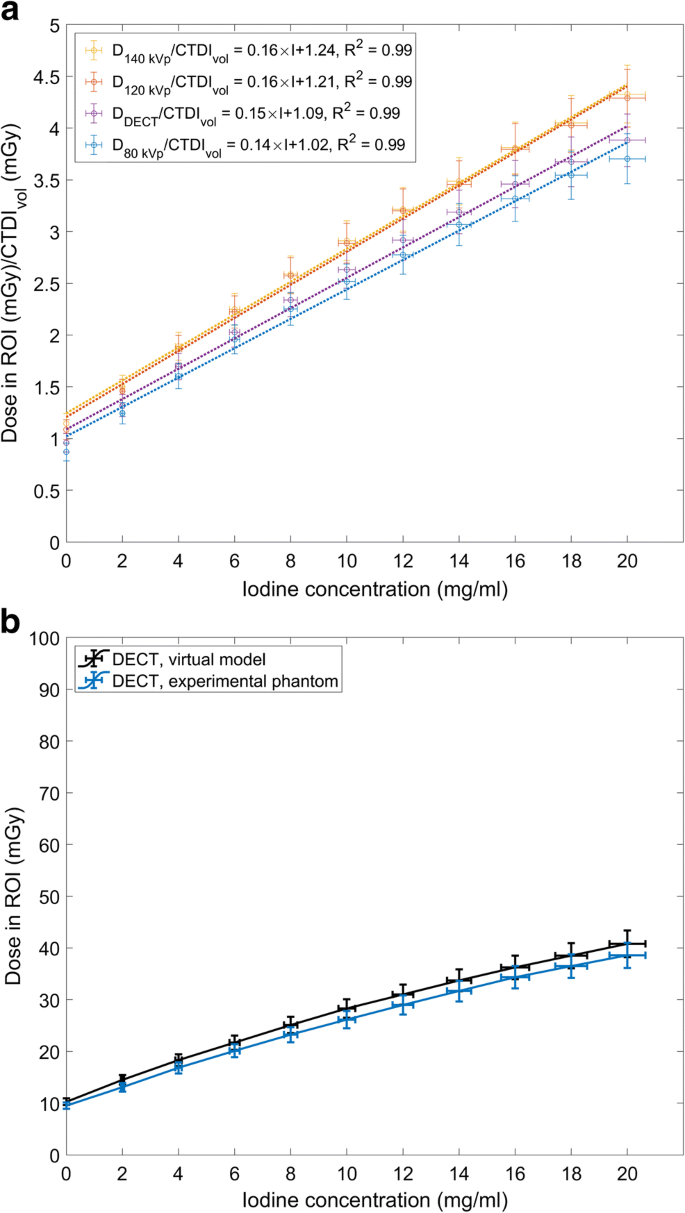 The Presence Of Contrast Agent Increases Organ Radiation Dose In Contrast Enhanced Ct Springerlink The Presence Of Contrast Agent Increases Organ Radiation Dose In Contrast Enhanced Ct Springerlink