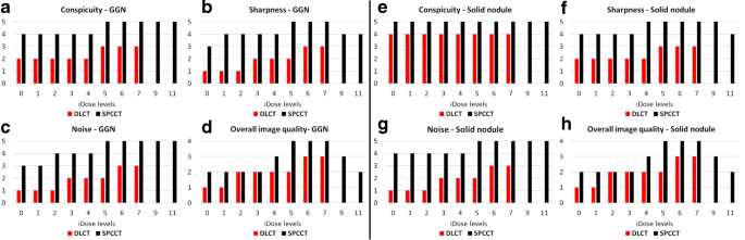 Comparison Of Image Quality Between Spectral Photon Counting Ct And Dual Layer Ct For The Evaluation Of Lung Nodules A Phantom Study Springerlink