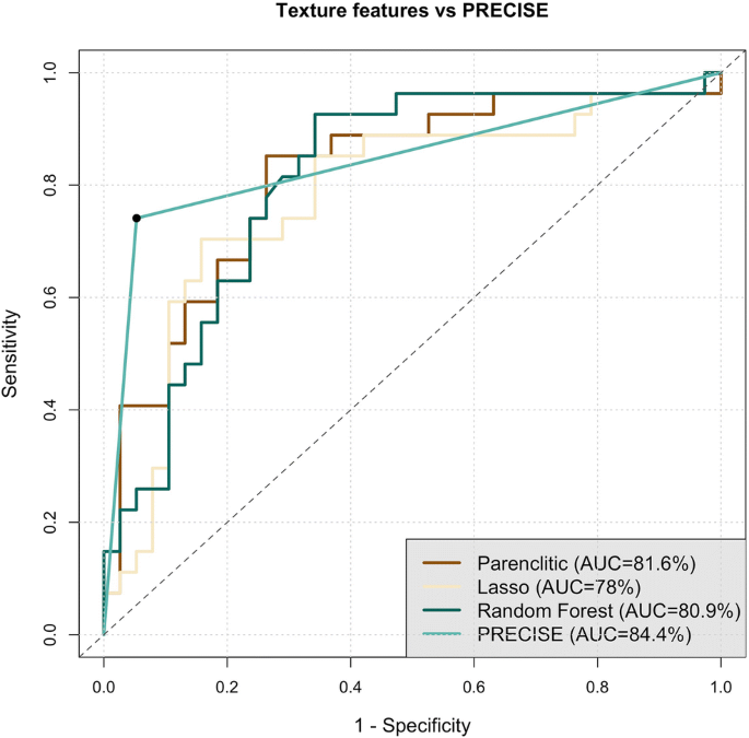 Comparative performance of MRI-derived PRECISE scores and delta ...