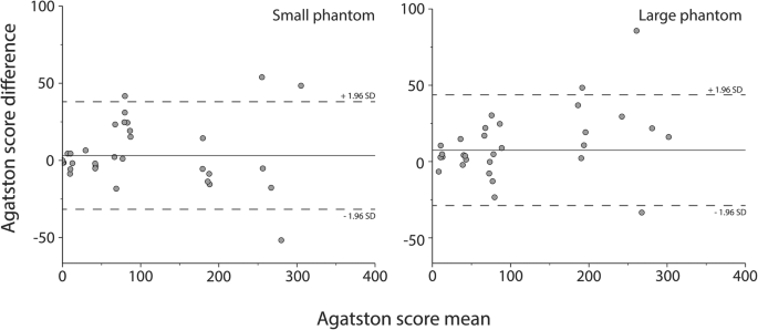 Coronary Calcium Scoring Potential Of Large Field Of View Spectral Photon Counting Ct A Phantom Study Springerlink