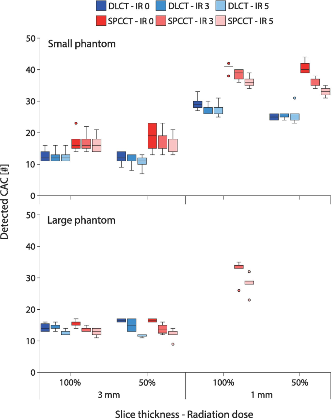 Improved Coronary Calcium Detection And Quantification With Low Dose Full Field Of View Photon Counting Ct A Phantom Study Springerlink