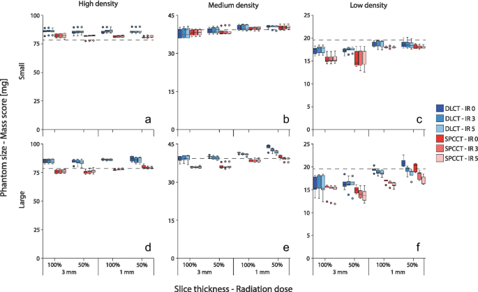 Improved Coronary Calcium Detection And Quantification With Low Dose Full Field Of View Photon Counting Ct A Phantom Study Springerlink