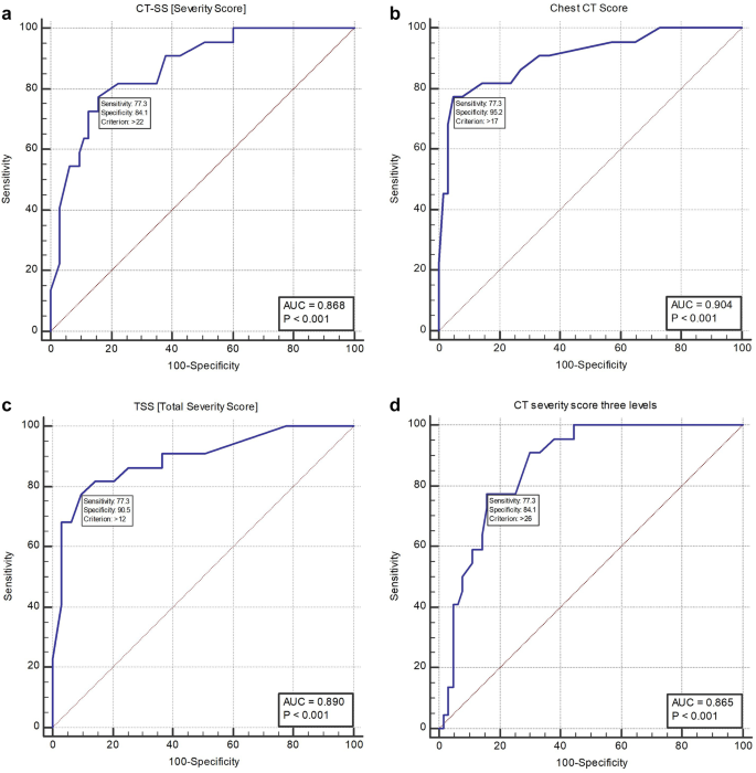 Comparison Of Chest Ct Severity Scoring Systems For Covid 19 Springerlink