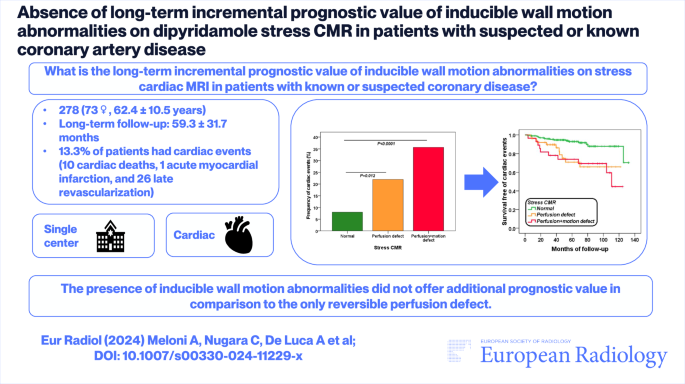 Absence of long-term incremental prognostic value of inducible wall ...