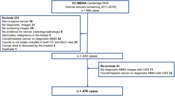 Tumour growth rate and invasive interval cancer characteristics in a UK ...
