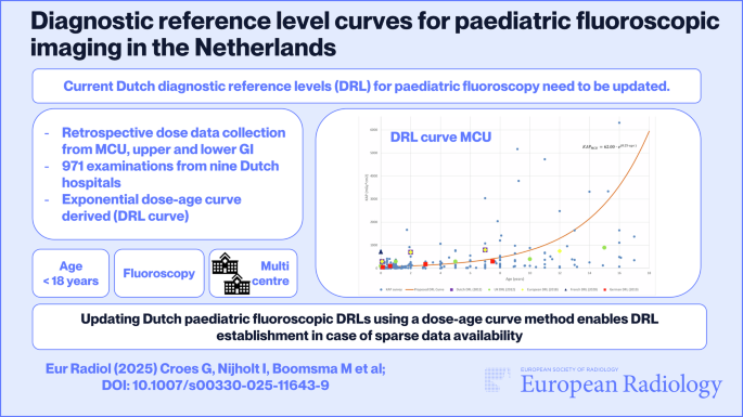 Diagnostic reference level curves for paediatric fluoroscopic imaging ...