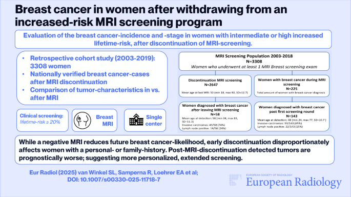 Breast cancer in women after withdrawing from an increased-risk MRI ...