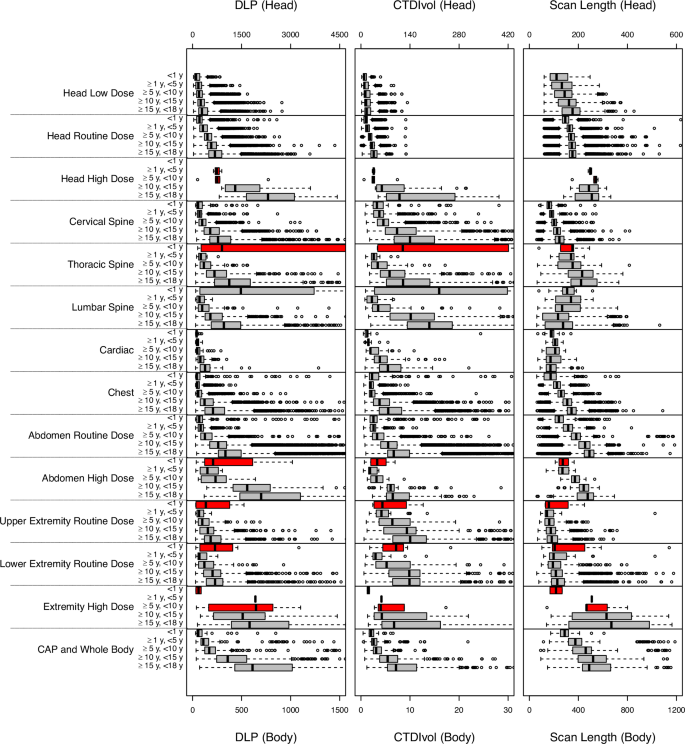 Diagnostic reference levels for indication-based CT categories in ...