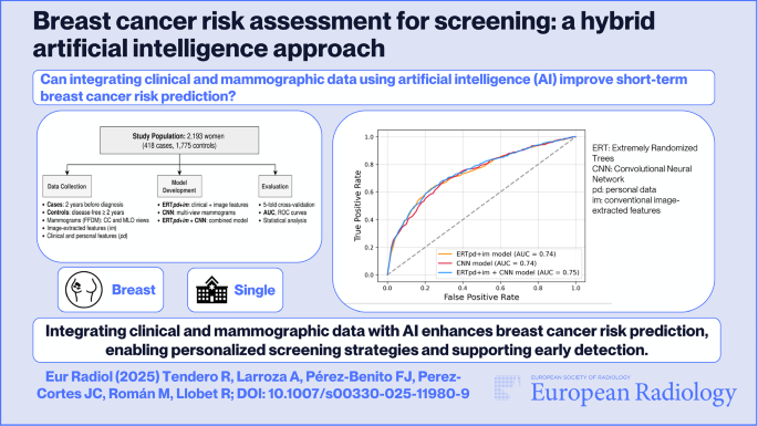Breast cancer risk assessment for screening: a hybrid artificial ...
