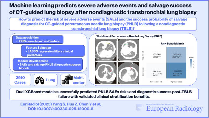Machine learning predicts severe adverse events and salvage success of ...