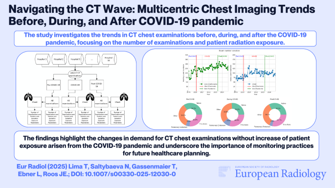 Navigating the CT wave: multicentric chest imaging trends before ...