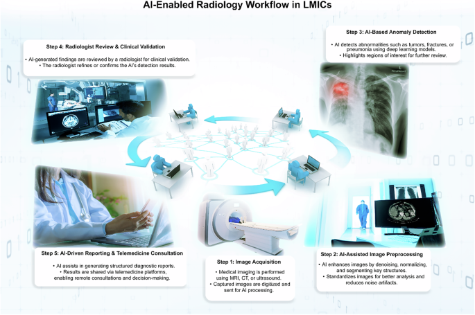 A perspective on AI implementation in medical imaging in LMICs ...