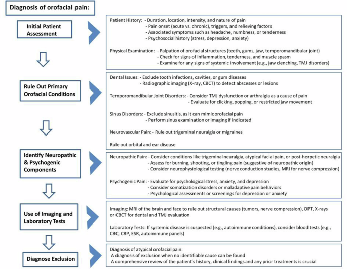 ESR Essentials: imaging of facial pain—practice recommendations by the ...