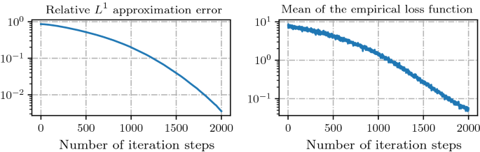 Machine Learning Approximation Algorithms For High Dimensional Fully Nonlinear Partial Differential Equations And Second Order Backward Stochastic Differential Equations Springerlink