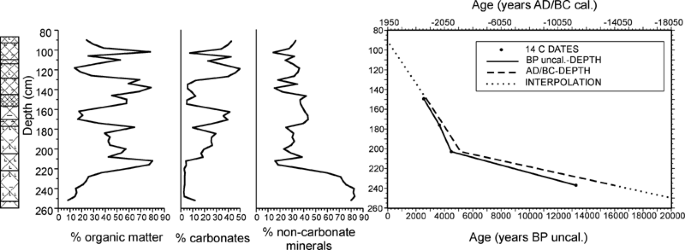Human Impact During The Bronze Age On The Vegetation At Lago Lucone Northern Italy Springerlink