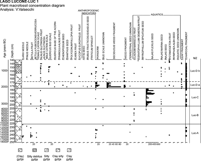 Human Impact During The Bronze Age On The Vegetation At Lago Lucone Northern Italy Springerlink