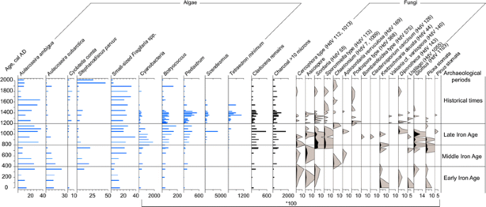 Landscape Change In Central Latvia Since The Iron Age Multi Proxy Analysis Of The Vegetation Impact Of Conflict Colonization And Economic Expansion During The Last 2 000 Years Springerlink Landscape Change In Central Latvia Since The Iron Age Multi Proxy Analysis Of The Vegetation Impact Of Conflict Colonization And Economic Expansion During The Last 2 000 Years Springerlink