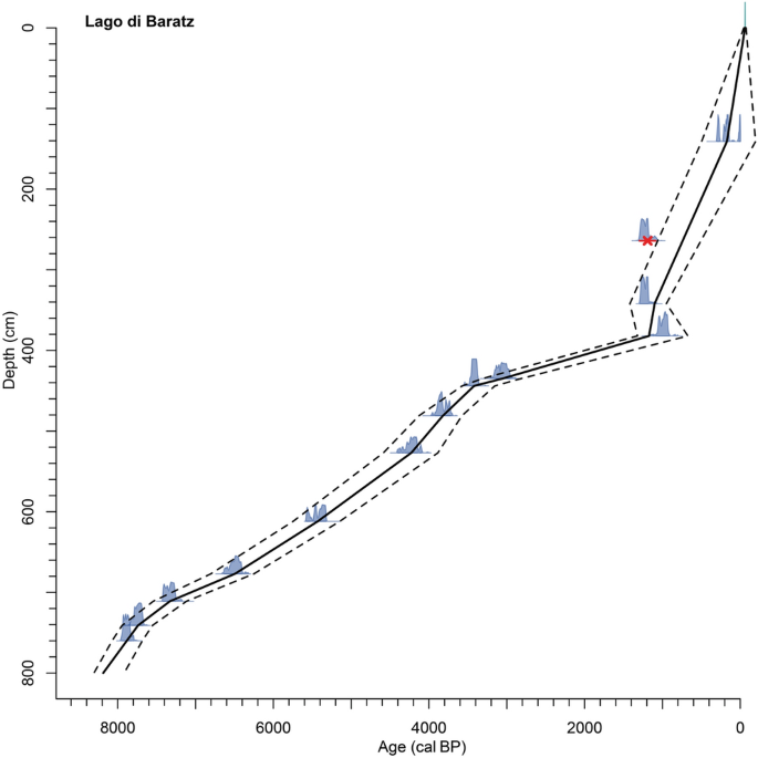8 000 Years Of Climate Vegetation Fire And Land Use Dynamics In The Thermo Mediterranean Vegetation Belt Of Northern Sardinia Italy Springerlink