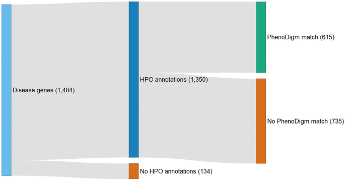OMIM diseases as a function of associated HPO phenotypes. Data include