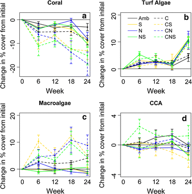 Multiple anthropogenic stressors in the Galápagos Islands' complex