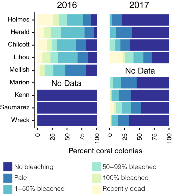 Back To Back Coral Bleaching Events On Isolated Atolls In The Coral Sea Springerlink