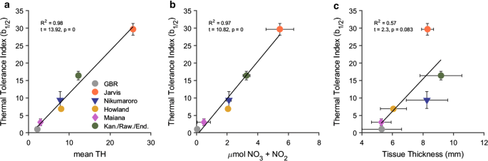 Skeletal Records Of Bleaching Reveal Different Thermal Thresholds Of Pacific Coral Reef Assemblages Springerlink