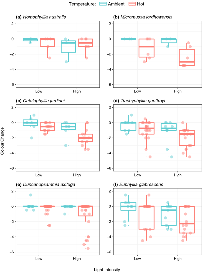 Bleaching Susceptibility Of Aquarium Corals Collected Across Northern Australia Springerlink