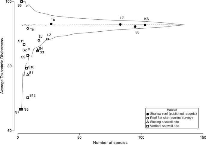 Composition And Structure Of Tropical Intertidal Hard Coral Communities On Natural And Man Made Habitats Springerlink