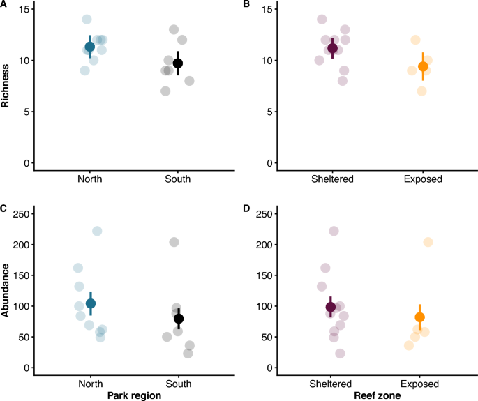 Community structure and microhabitat associations of cryptobenthic reef ...
