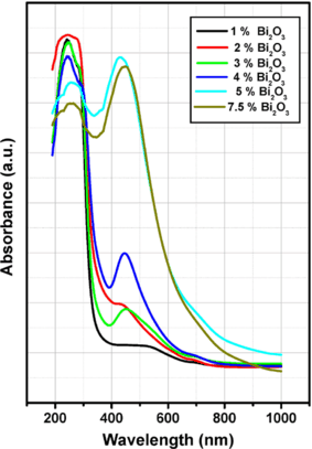 Uv Visible And Infrared Absorption Spectra Of Bi2o3 In Lithium Phosphate Glasses And Effect Of Gamma Irradiation Springerlink