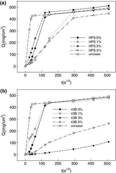 diffusion par capillarité