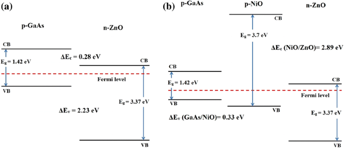 Effect Of Nio Intermediate Layer On The Optical And Electrical Properties Of N Zno Nanorods P Gaas Heterojunction Springerlink