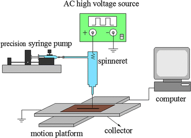 Bead-on-string structure printed by electrohydrodynamic jet under  alternating current electric field | SpringerLink