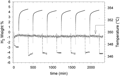 Review Of Magnesium Hydride Based Materials Development And Optimisation Springerlink