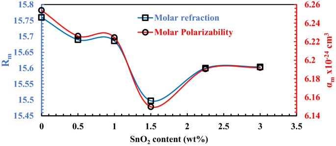 Ftir Electronic Polarizability And Shielding Parameters Of B 2 O 3 Glasses Doped With Sno 2 Springerlink