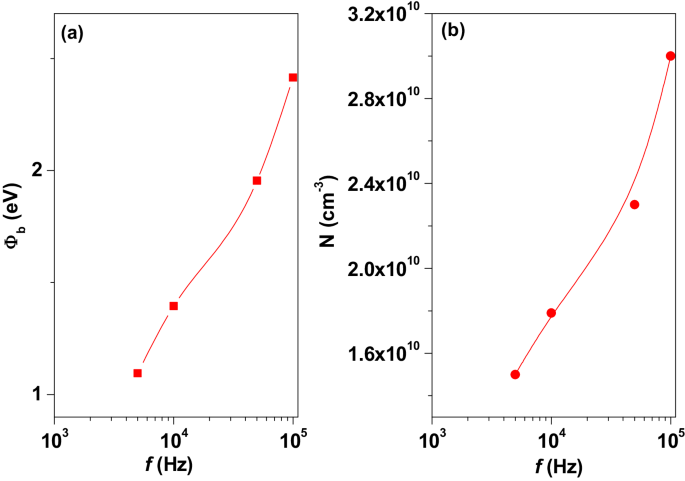 Optical And Microelectronic Analysis Of Rhodamine B Based Organic Schottky Diode A New Trend Application Springerlink