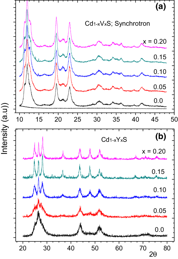 Effect Of V And Y Doping On The Structural Optical And Electronic Properties Of Cds Hexagonal And Cubic Phases Springerlink