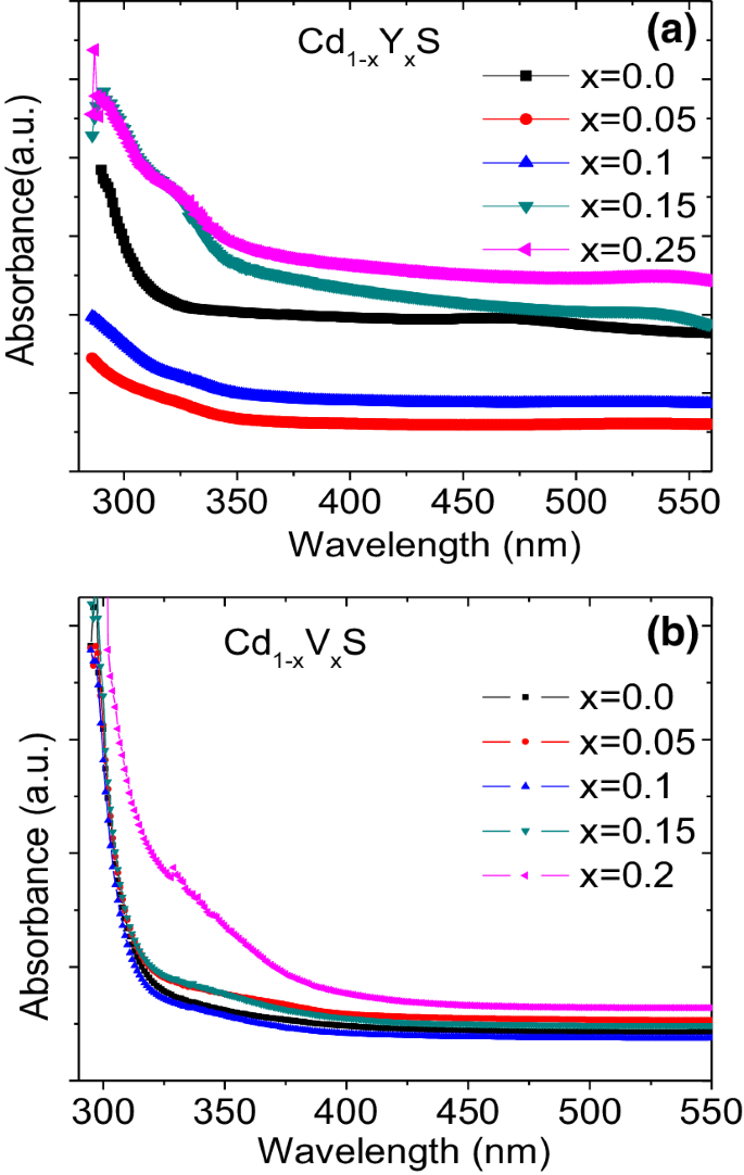 Effect Of V And Y Doping On The Structural Optical And Electronic Properties Of Cds Hexagonal And Cubic Phases Springerlink