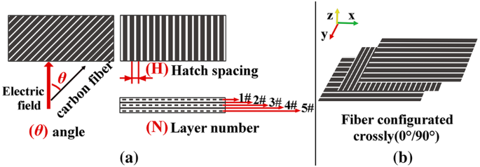 Separated 3D Printing Of Continuous Carbon Fiber Reinforced Thermoplastic Polyimide  . Carbon Fiber Reinforced Polymer (American English), Carbon Fibre Reinforced Polymer (Commonwealth English), Or Carbon Fiber Reinforced Plastic, Or Carbon Fiber Reinforced Thermoplastic (Cfrp, Crp, Cfrtp, Also Known As Carbon Fiber, Carbon Composite.