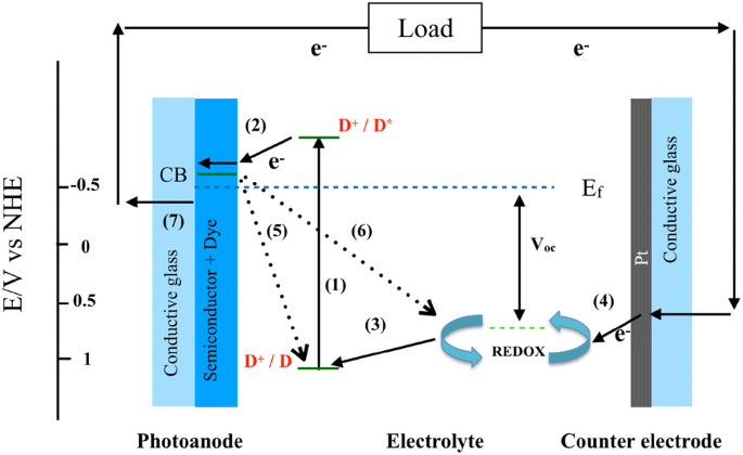 Recent Advances In Dye Sensitized Solar Cells Springerlink