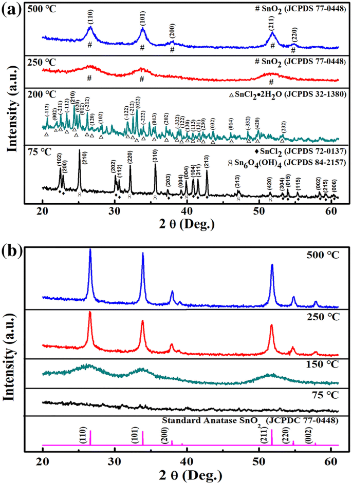 One Pot Synthesis And Gas Sensitivity Of Sno2 Nanoparticles Prepared Using Two Sn Salts Of Sncl4 5h2o And Sncl2 2h2o Springerlink