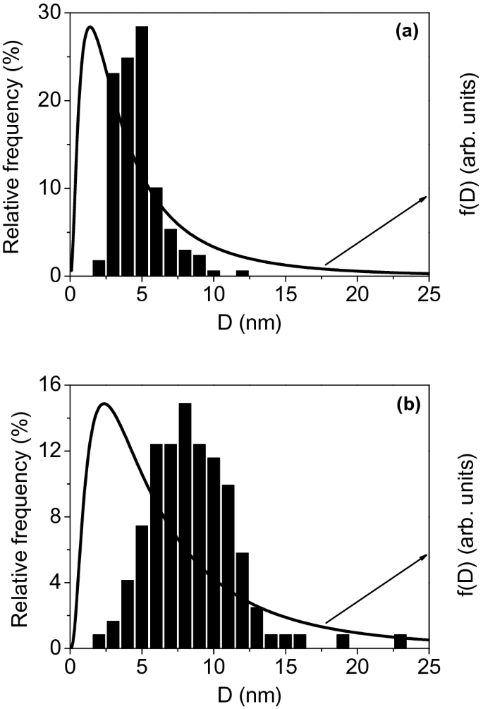 Role Of Wide Particle Size Distribution On Magnetization Springerlink