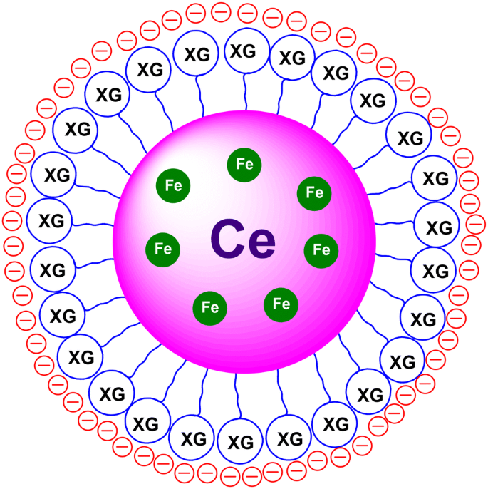 Gum Based Cerium Oxide Nanoparticles For Antimicrobial Assay Springerlink