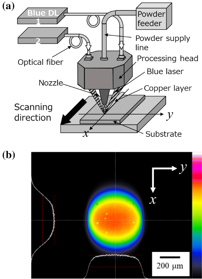 Pure copper layer formation on pure copper substrate using multi-beam laser  cladding system with blue diode lasers | SpringerLink