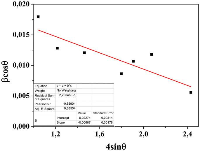 Structural Optical And Magnetic Properties Of Non Stoichiometric Lithium Substituted Magnesium Ferrite Nanoparticles For Multifunctional Applications Springerlink