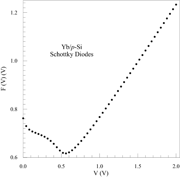 The Evaluation Of The Current Voltage And Capacitance Voltage Frequency Measurements Of Yb P Si Schottky Diodes With A High Zero Bias Barrier Height Springerlink