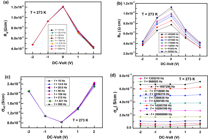 Frequency And Temperature Dependence Of Dielectric Properties And Capacitance Voltage In Go Tio 2 N Si Mos Device Springerlink