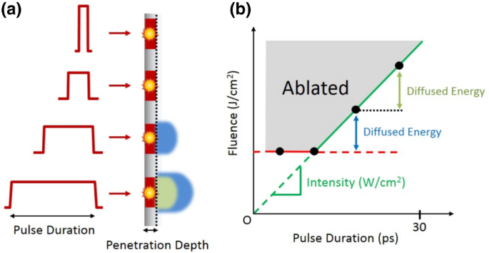 Bunke af risiko praktiserende læge Precision measurement of ablation thresholds with variable pulse duration  laser | SpringerLink