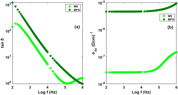 Electrical and dielectric properties of Al/(PVP: Zn-TeO2)/p-Si  heterojunction structures using current–voltage (I–V) and  impedance-frequency (Z–f) measurements | SpringerLink
